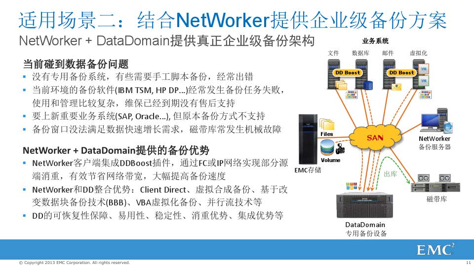 戴尔EMC Data Domain备份解决方案(图11)