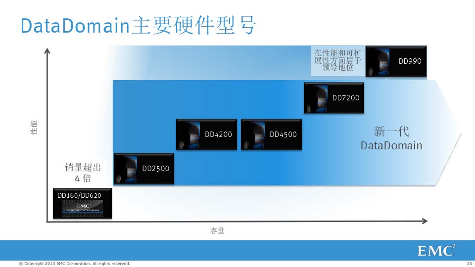 戴尔EMC Data Domain备份解决方案(图20)