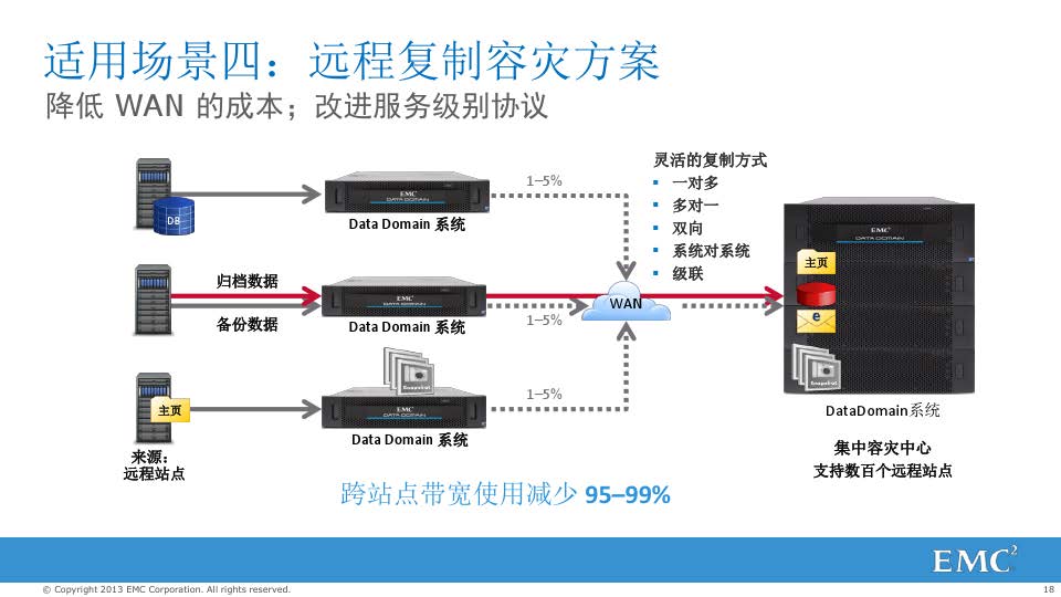 戴尔EMC Data Domain备份解决方案(图18)