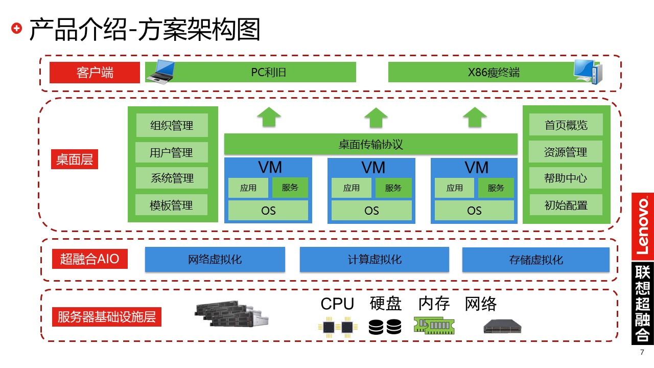 联想超融合|联想云桌面解决方案(图7)