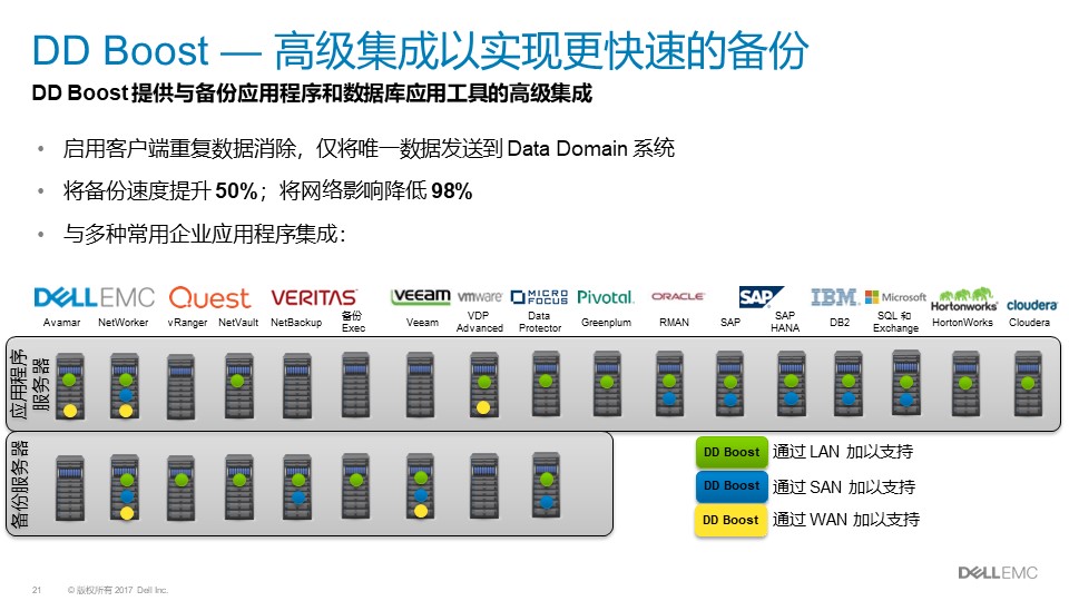 戴尔Dell EMC Data Domain|戴尔DD方案介绍(图21)