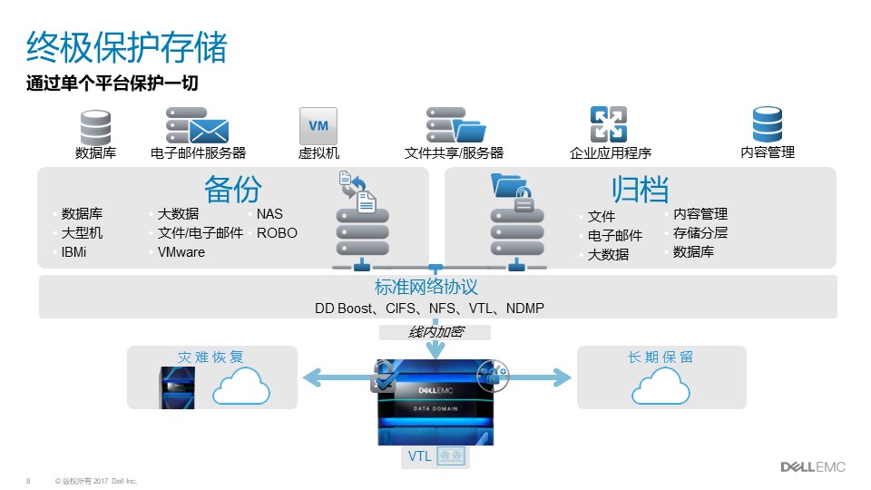 戴尔Dell EMC Data Domain|戴尔DD方案介绍(图8)