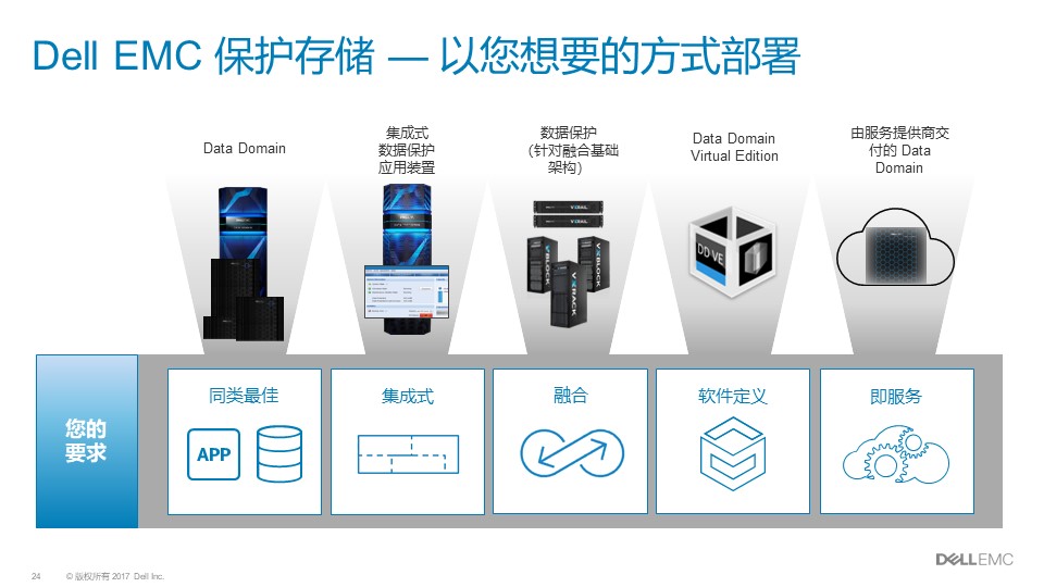 戴尔Dell EMC Data Domain|戴尔DD方案介绍(图24)