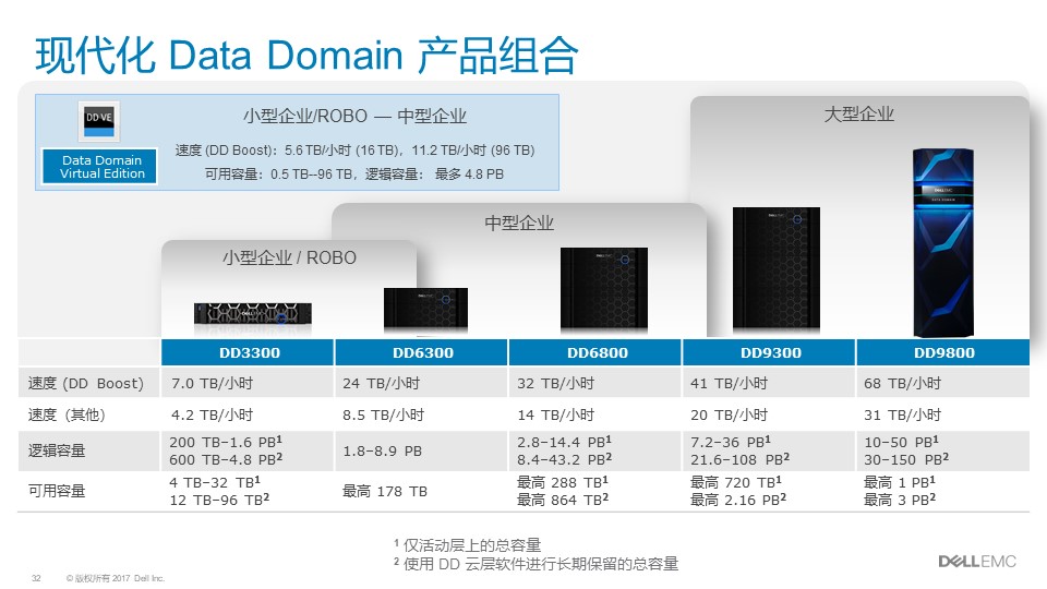 戴尔Dell EMC Data Domain|戴尔DD方案介绍(图32)