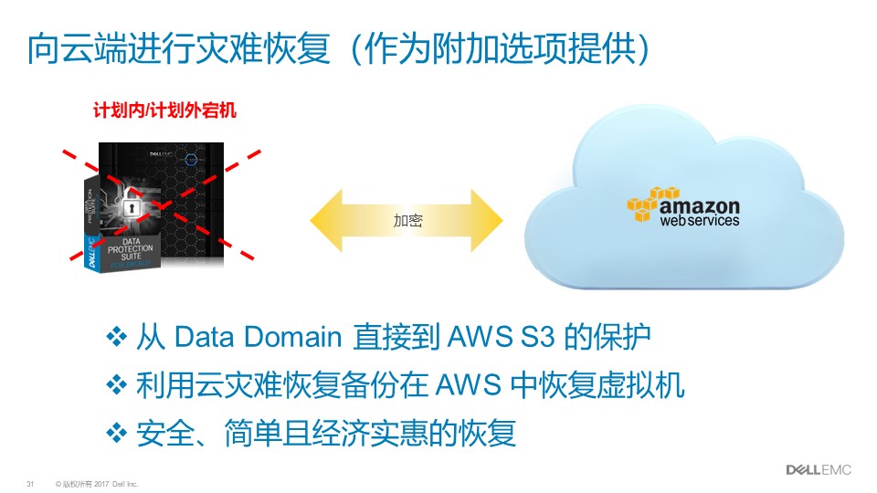 戴尔Dell EMC Data Domain|戴尔DD方案介绍(图31)