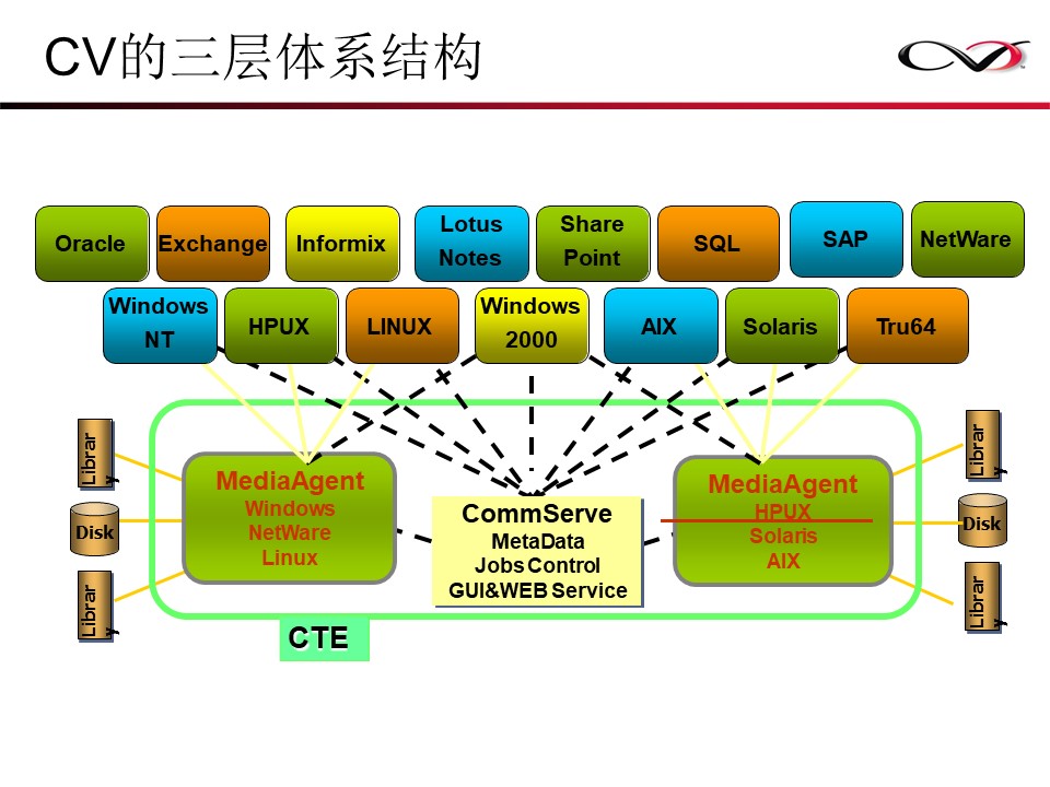 CommVault备份解决方案Galaxy备份介绍(图5)