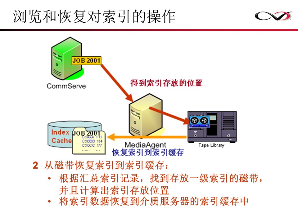 CommVault备份解决方案Galaxy备份介绍(图17)