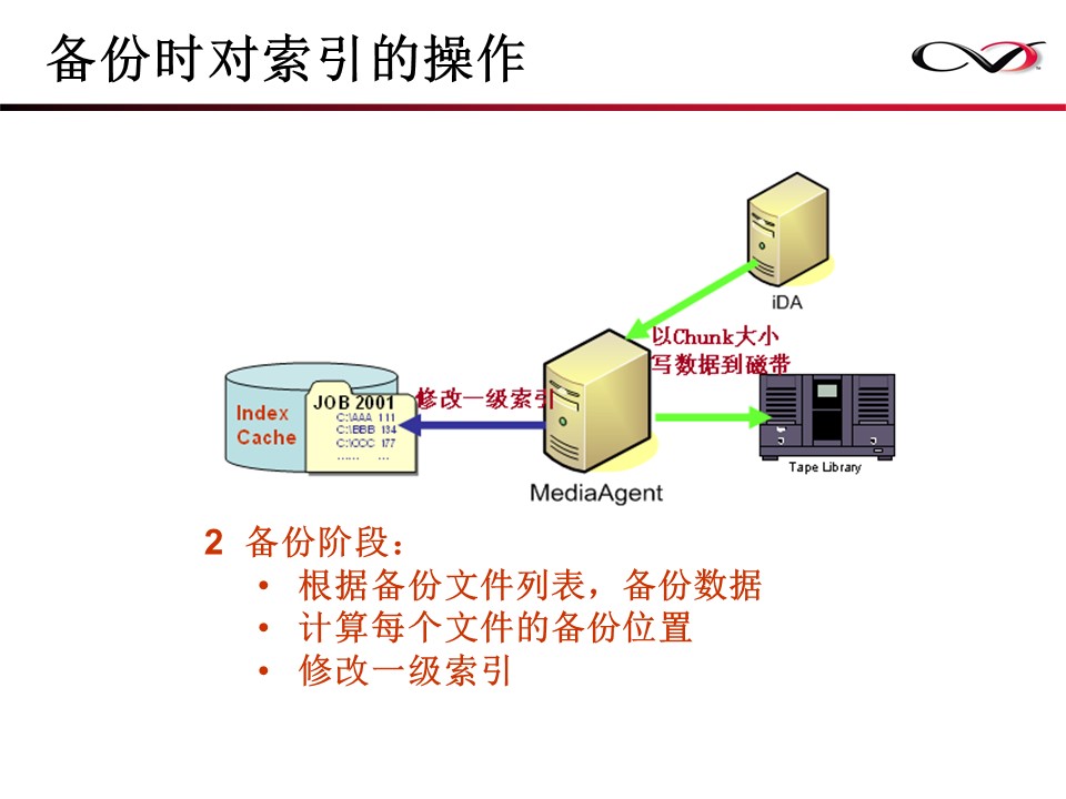 CommVault备份解决方案Galaxy备份介绍(图14)