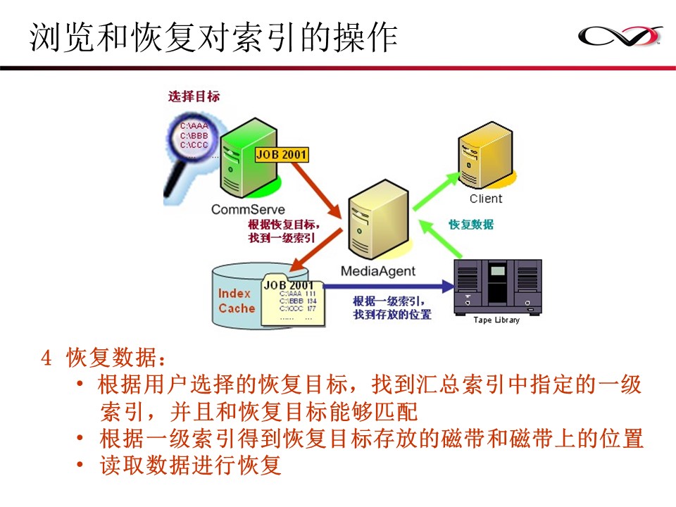 CommVault备份解决方案Galaxy备份介绍(图19)