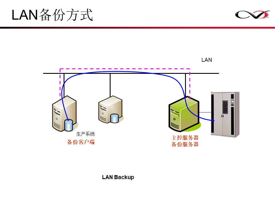 CommVault备份解决方案Galaxy备份介绍(图24)