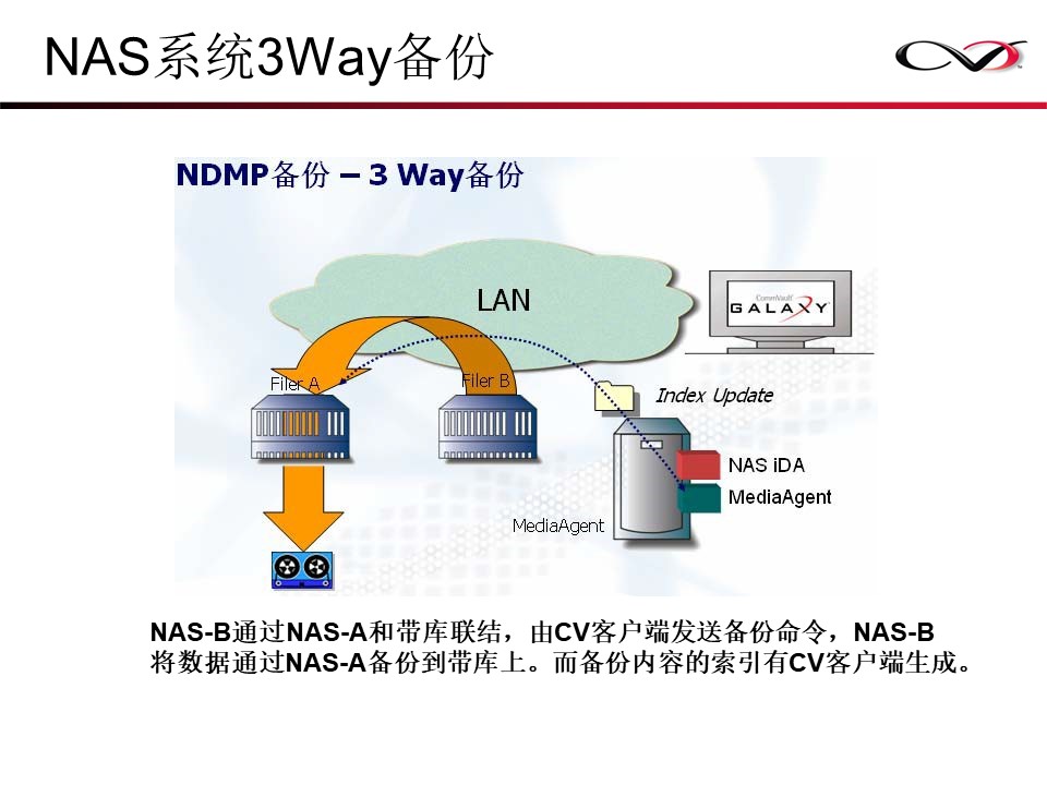 CommVault备份解决方案Galaxy备份介绍(图41)