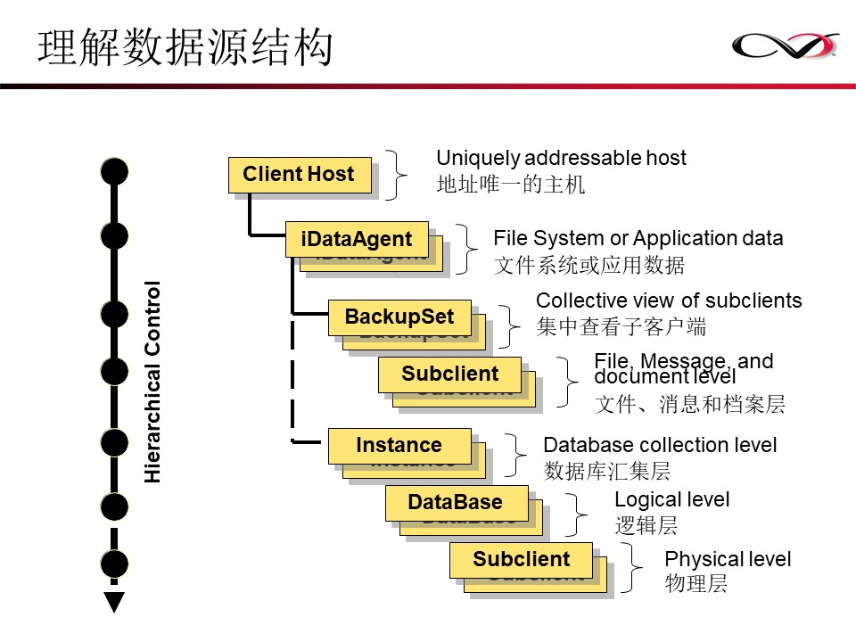 CommVault备份解决方案Galaxy备份介绍(图81)