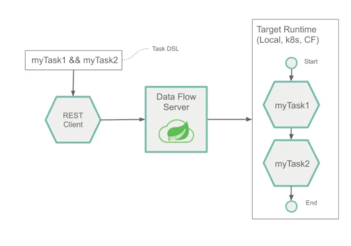 大咖博闻荟,使用Spring Cloud Data Flow 来实现数据流处理(图6)