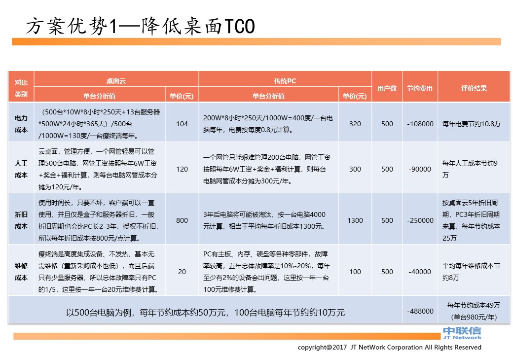 云桌面,云办公,桌面云,云电脑,云桌面解决方案|VMWare方案及深信服方案(图11)