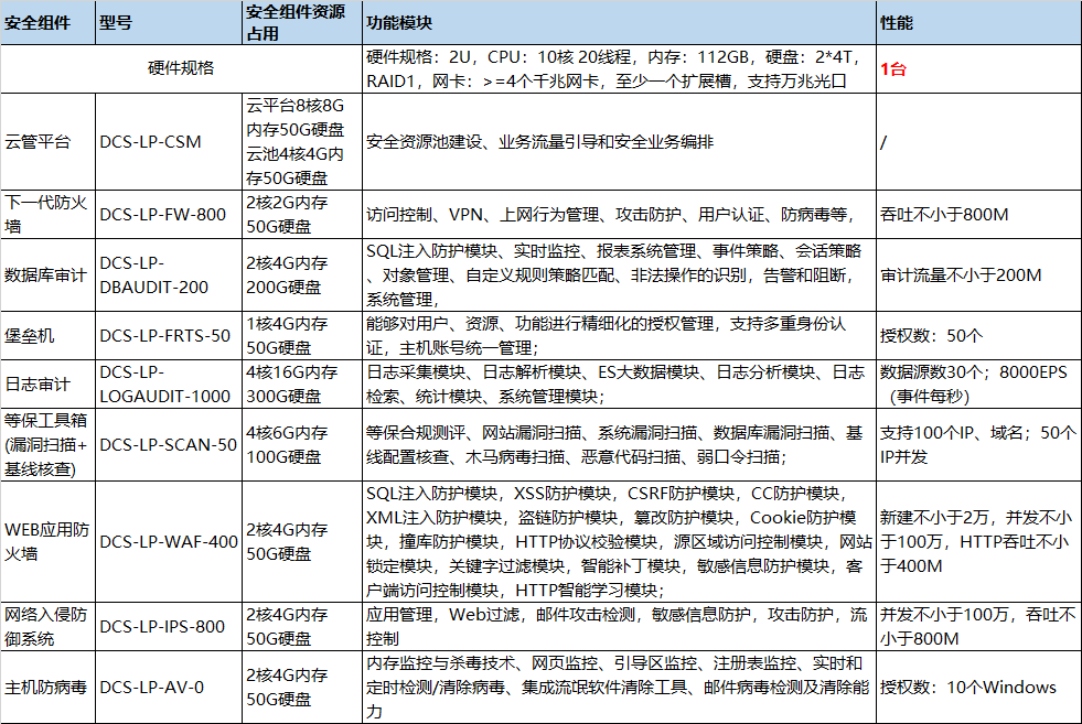 安数云等保一体机,安数云等级保护一体机(图2)